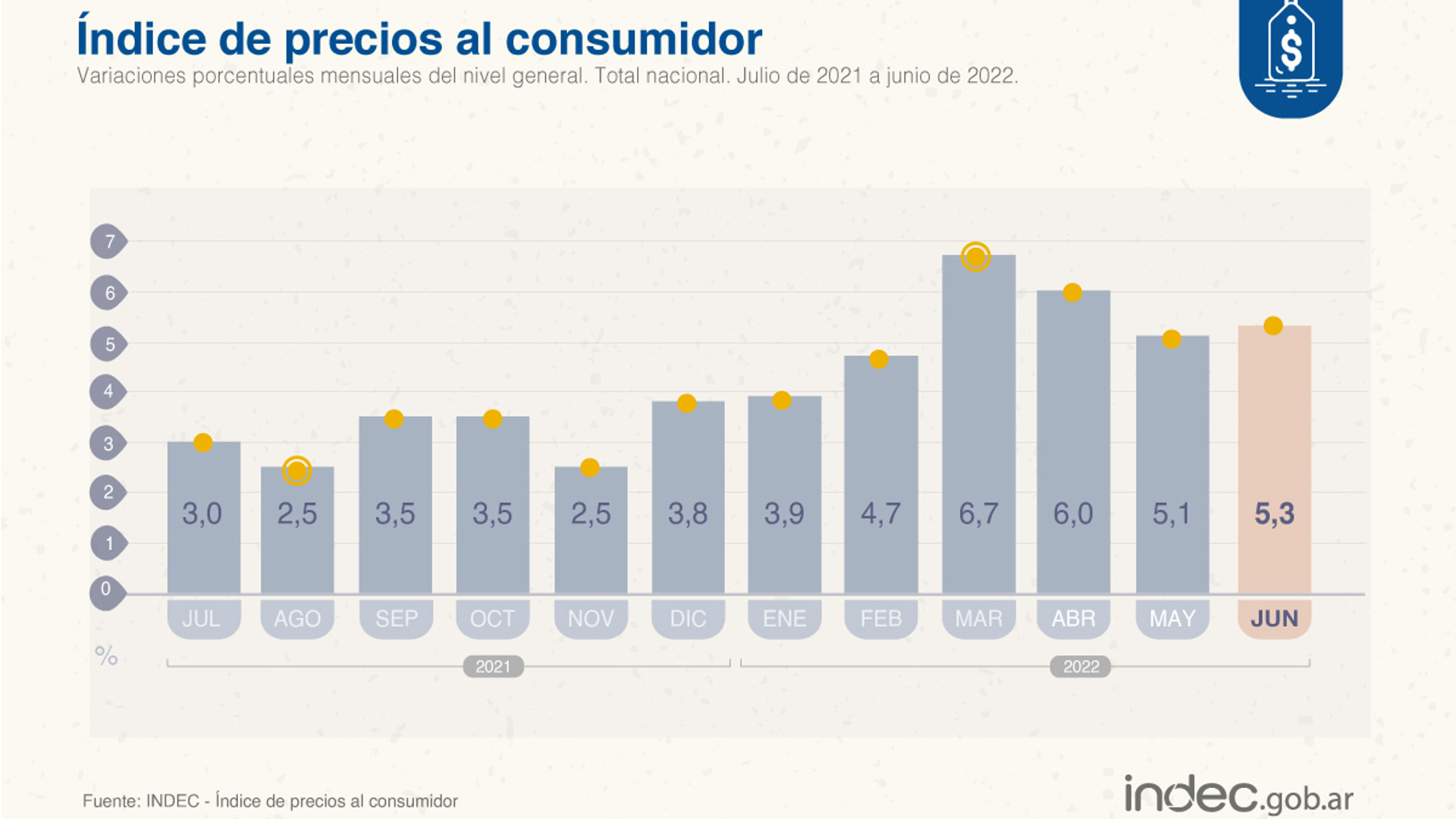 Inflación junio 2022 El INDEC informó que el índice de precios (IPC